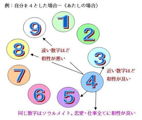 ソウルナンバー 相性 表|ソウルナンバー相性表！恋愛＆友達として相性のいい。